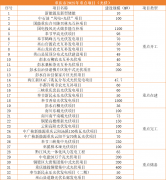 重庆公示9.8GW重点风、光项目清单